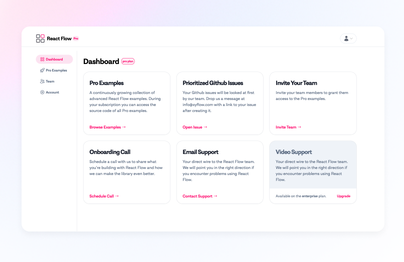 The dashboard of React Flow Pro, which shows options to view Pro Examples, open a prioritized github issue, invite your team, schedule an onboarding call, or contact support via email.