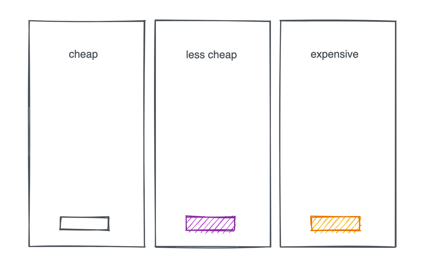 A mockup of a typical SaaS pricing page, with three columns: cheap, less cheap, and expensive.